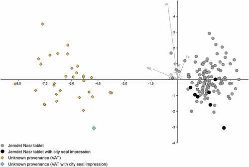 Figure 6. Discriminant analysis comparing calibrated pXRF data for tablets from Jemdet Nasr and Uqair (?).