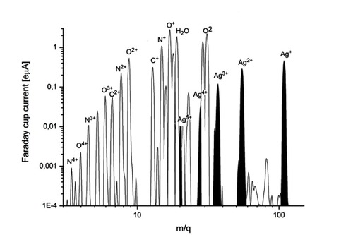 Figure 1 Silver ion beam spectra (optimized for Ag1+).