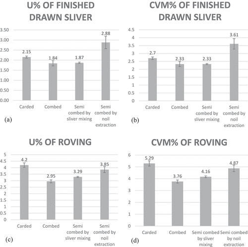 Figure 5. (a) U% and (b) CVm% of finished drawn sliver for the four samples, (c) U% and (d) CVm% of roving for the four samples.