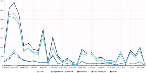 Figure 1. Distribution of users and tweets published in Spanish between March and December 2020. The graph reflects the interest of Twitter users in the tweets published on the activities of Pope Francis. Source: data processed with Tweet Binder.