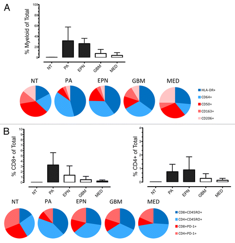 Figure 1. Distinct profiles of myeloid cells and T lymphocytes are found in pediatric brain tumors. (A and B) Multicolor flow cytometry was used to measure the extent and functional phenotype of myeloid cells infiltrating the non-malignant brain (NT), obtained from epilepsy resections, as well as pilocytic astrocytomas (PAs), ependymomas (EPNs), glioblastomas (GBMs) and medulloblastomas (MEDs), obtained from the surgical resection of primary neoplasms in pediatric patients. The relative amount of tumor-infiltrating CD45+CD11b+ myeloid cells (A), CD3+CD8+ cytotoxic T cells (B) and CD3+CD4+ helper T cells (B) is illustrated. Black columns indicate values that were significantly different as compared with NT samples (P < 0.05). Pie charts represent the proportion of tumor-infiltrating myeloid cells (A) and T cells (B) that express the indicated immunophenotypic markers of activation (in blue) or immature state/immunosuppression (in red).