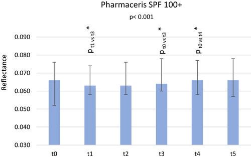 Figure 10 Skin reflectance at the wavelength of 1700–2500 nm before applying the Pharmaceris SPF 100+ cream (t0), immediately after the application (t1), after 20 minutes (t2), 1 hour (t3), 1.5 hours (t4) and 2 hours (t5). Box – median, whiskers – quartile range, *Statistically significant, p – level of significance.