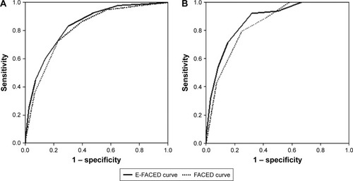 Figure 4 Comparison of the prognostic capacity of the FACED and E-FACED scores for all-cause and respiratory mortality in the validation cohort (n=651).