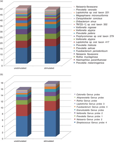 Fig. 1.  Relative abundance of predominant species-level and genus-level probe targets. (a) Relative abundance of the 20 most predominant species-level probe targets in each group. (b) Relative abundance of the 10 most predominant genus-level probe targets in each group.