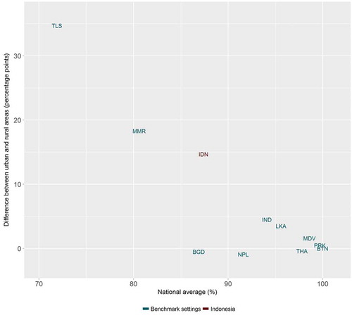 Figure 3. Access to improved drinking water in 11 low- and middle-income countries from the WHO South-East Asia Region: national average and absolute place-of-residence-related inequality (WHO Citation2015).