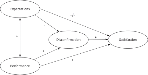 Figure 1. Expectancy disconfirmation model (Van Ryzin Citation2004, Citation2013).