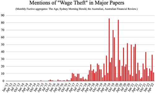 Figure 1. Mentions of ‘wage theft’ in major papers. (Monthly factive aggregates: The Age, Sydney Morning Herald, The Australian, Australian Financial Review.)