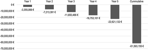 Figure 4 BIA Analysis Results – Total Cost Savings per Year from the SHI Perspective.