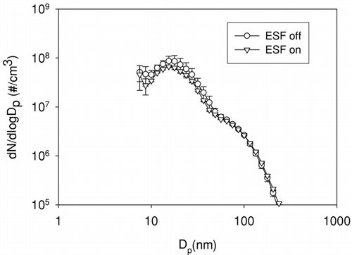 FIG. 3 Particle size distributions with and without turning on the electrostatic filter at 10% 1400 rpm.