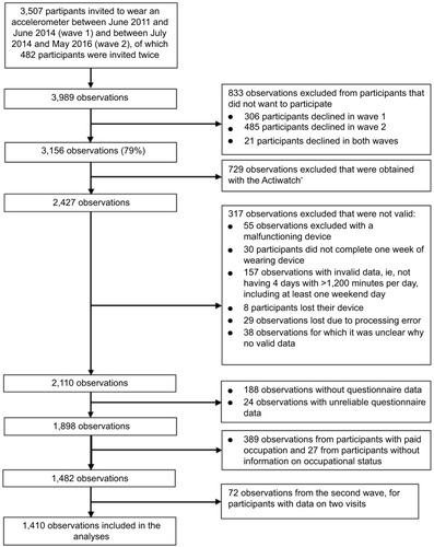 Figure 1 Flowchart of participant inclusion in the Rotterdam Study.