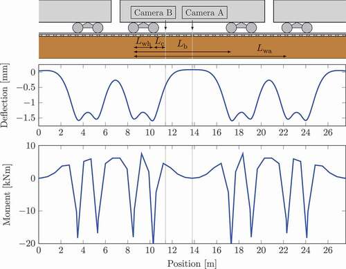 Figure 1. Rail deflection and bending moment due to a train passage. Camera A measures the undeformed rail surface while Camera B measures the deformed surface. The dimensions Lwh, Lb, and Lwa are described in Table 1, and Lc is the distance from the wheel to Camera B.