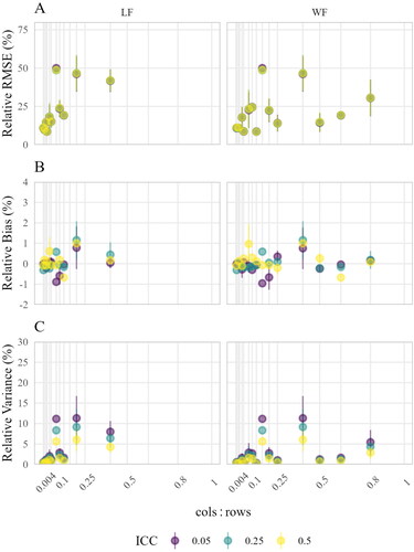 Figure 9. Estimation accuracy of within-group parameters aggregated by Cols:Rows. Points indicate means; lines indicate means ± standard errors (i.e., variability across simulation conditions). The cols:rows of LF-B and WF-T, p:g and (p·n):g, are depicted.