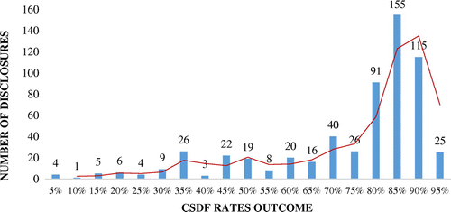 Figure 3. Number of information disclosed by firms in CSDF, from 2008 to 2014, n = 595.
