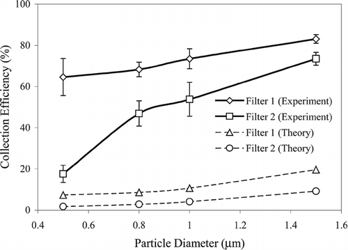 FIG. 4 Filter efficiency (ionizer operates at 5 cm from the filter face).