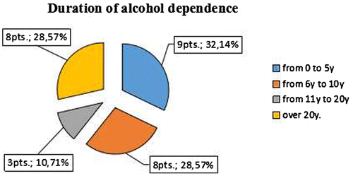 Figure 2. Duration of the dependence.