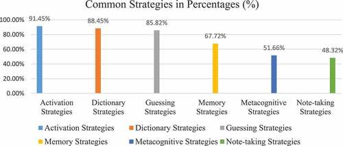 Figure 1. Common strategies in percentages (%) used by afghan efl learners.