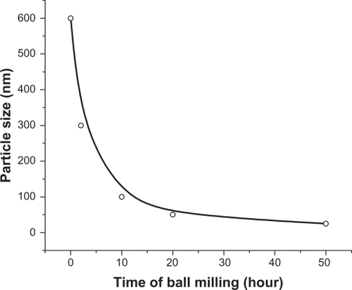 Figure 4 Particle size as a function of milling time.