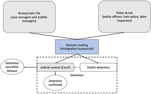 Figure 1. Overview of the detention decision-making process.