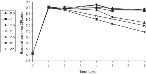 Figure 5.  Activity of different concentrations (%) of the flower water extract (FWE) of Helichyrsum plicatum subsp. plicatum against diluted culture of Escherichia coli O157:H7 (K, control; AK, alcohol control).