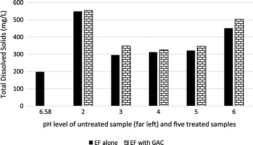 Figure 4. TDS level of raw effluent and samples 1–5 using EF (alone) and EF + GAC at different pH level.