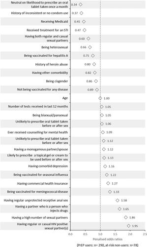 Figure 3. Odds ratios for factors contributing the prescription of PrEP. (Variables with odds ratios below one are associated with being at-risk of acquiring HIV but not receiving PrEP and odds ratios above one with being a PrEP user).