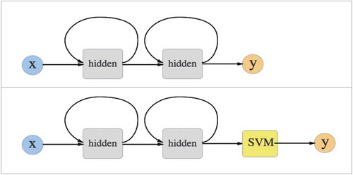 Figure 1. Model architecture of RNN (top) and RNN + SVM (bottom).