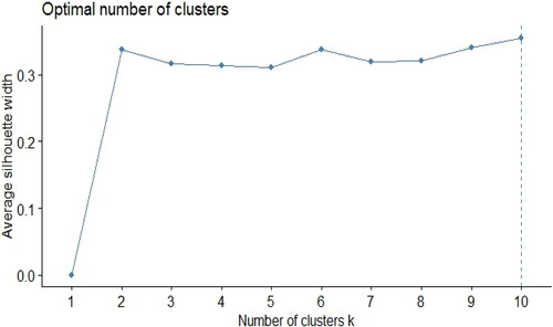 Fig. 6. Average silhouette width comparison for selecting the optimal number of clusters.