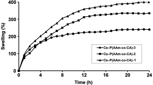 Figure 2. The variation in S% values with time at 37°C and pH 7.4.