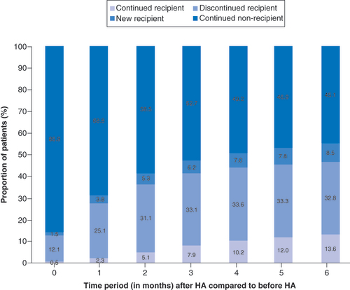 Figure 6. Corticosteroids injection burden within 6 months pre- and post-hyaluronic acid use. HA: Hyaluronic acid.