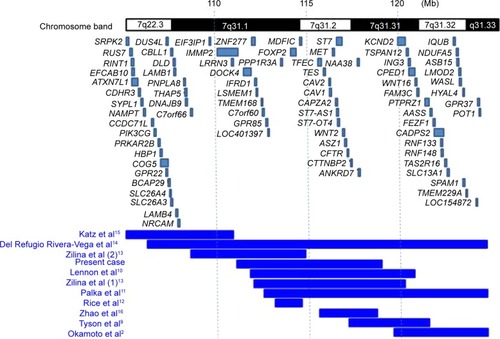 Figure 2 Genome map around 7q31 region depicting reported deletion regions.