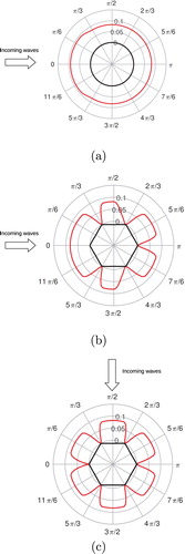 Figure 14. Maximum liquefaction depth (m) in a wave cycle around the circular foundation (a) and the hexagonal foundations (b,c).