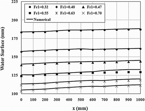 Figure 9. Water surface profiles for different inlet Froude numbers for Q = 20 l/s.