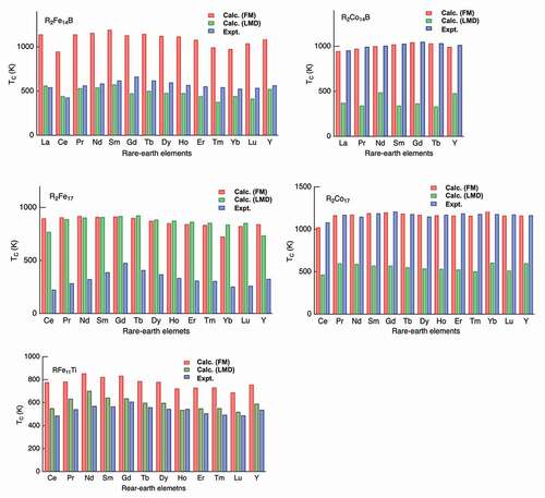 Figure 4. Curie temperatures (TC) of R2Fe 14B, R2Co 14B, R2Fe 17, R2Co 17 and RFe 11Ti.