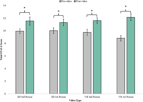 Figure 1. Women’s self-reported pre- and post-video total STAI-6 scores are shown for each video type. Error bars represent standard errors of the mean. Scale ranges from 6–24. *p < 05. A bar graph showing women’s self-reported pre- and post-video total STAI-6 scores for the 2D 3rd person, 2D 1st person, VR 3rd person, and VR 1st person videos. Significant increases in STAI-6 scores for each video, with the largest pre- to post-video increase for the VR 3rd person film.