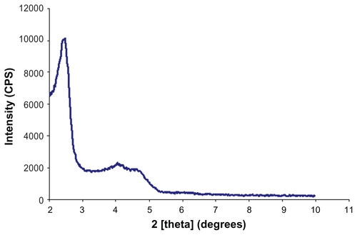 Figure S4. X-ray diffractometer pattern of near-infrared fluorescence mesoporous silica nanoparticles (x-axis: angle 2θ (degree), y-axis: intensity [CPS]).Note: The peak represents a pore center-to-center distance of 3.6 nm, calculated using Bragg’s equation.Abbreviation: CPS, counts per second.