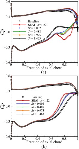 Figure 27. Cp distribution of cascade under different injection amplitudes at 5% and 50% spanwise: (a) 5% blade span; (b) 50% blade span.