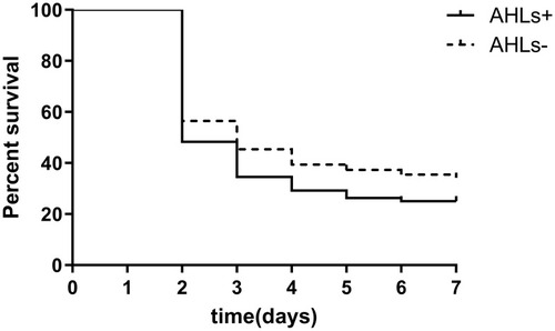 Figure 4 Kaplan–Meier survival curves of G. mellonella infected with A. baumannii clinical isolates. AHL-producing A. baumannii induced significantly greater mortality than did non-AHL-producing A. baumannii (P<0.01).