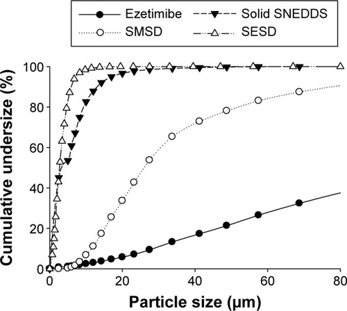 Figure 7 Cumulative undersize percentage of solid SNEDDS, SMSD, and SESD.Abbreviations: SNEDDS, self-nanoemulsifying drug delivery system; SMSD, surface modified solid dispersion; SESD, solvent evaporated solid dispersion.