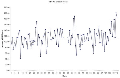 Figure 1 Physical activity data for a 72-year old female subject who did not have an AECOPD during the study. The shaded band represents the 25th and 75th percentile. The dashed line shows the mean VMU/minute.Abbreviations: AECOPD, acute exacerbations of chronic obstructive pulmonary disease; VMU, vector magnitude unit.