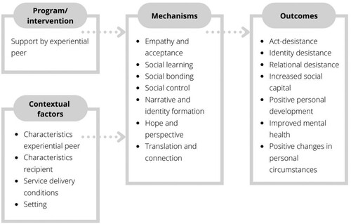 Figure 1. Initial Programme Theory.