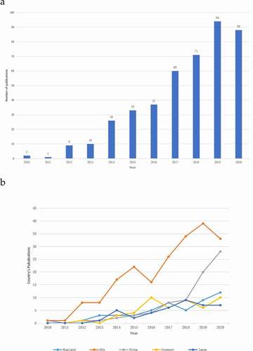 Figure 2. Publication outputs and growth trend. (a) The number of annual publications on Piezo research from 2010 to 2020; and (b) The line chart of publication trend related to Piezo among different countries