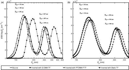 Figure 8. Comparison of the inverted size distribution with G-DMA model, PFDMA-F model, static DMA transfer function and the source particle size distribution in the (a) 45 s ramp and the (b) 240 s ramp. , and denote the mean particle sizes from G-DMA model, PFDMA-F model, static DMA transfer function-based inversion and for different modes of the size distribution, respectively.