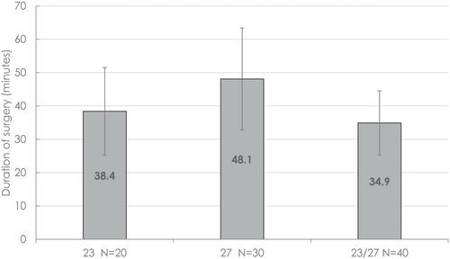 Figure 1 23G versus 27G and hybrid 23/27G minimally invasive vitrectomy: surgical times for vitrectomy (those procedures that had been combined with cataract surgery were included after subtracting the estimated average duration of 8 mins for cataract component).