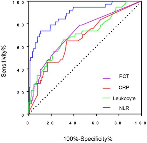 Figure 4 Receiver-operating characteristic curves for NLR, leukocyte counts, CRP and PCT levels for predicting NIMV failure.