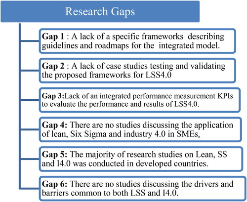 Figure 14. Research gaps.