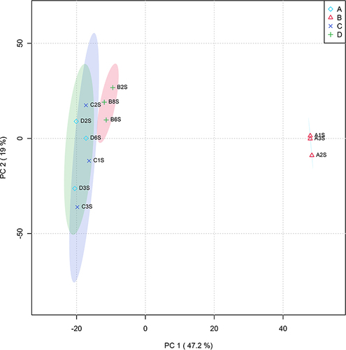 Figure 5 OPLS-DA analysis of fecal metabolites: result of permutation tests.