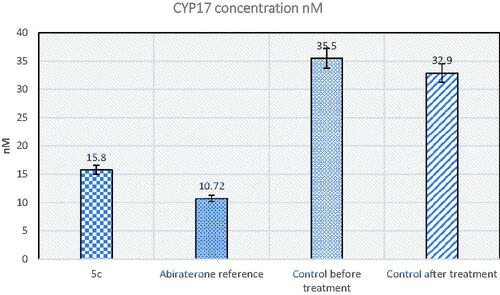 Figure 5. The effect of compound 5c and abiraterone reference on CYP17 enzyme compared to control.