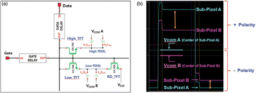 Figure 5. Simulation schematic and charging properties for the RD type: (a) schematic for simulation and (b) charging properties of the subpixels.