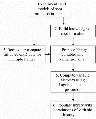 Figure 1. Flow chart illustrating development of soot estimator library.