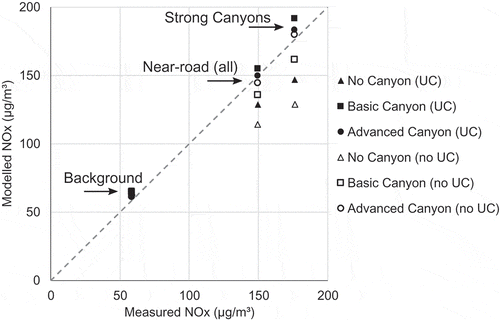 Figure 10. Comparison of modeled concentrations with and without the use of the ADMS-Urban urban canopy (UC) flow option for the no canyon, basic canyon and advanced canyon configurations: London 2012 dataset, with sites categorized according to Background, Near road (all) and Strong canyons